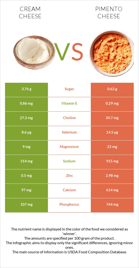 Սերուցքի պանիր vs Պիմենտո պանիր infographic