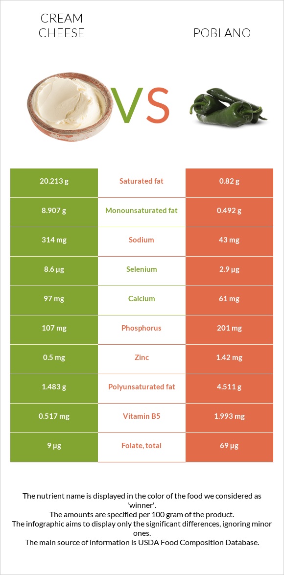 Cream cheese vs Poblano infographic