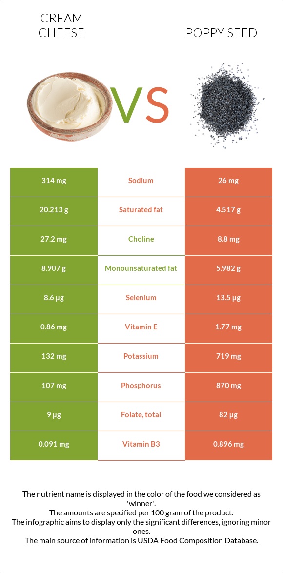 Cream cheese vs Poppy seed infographic