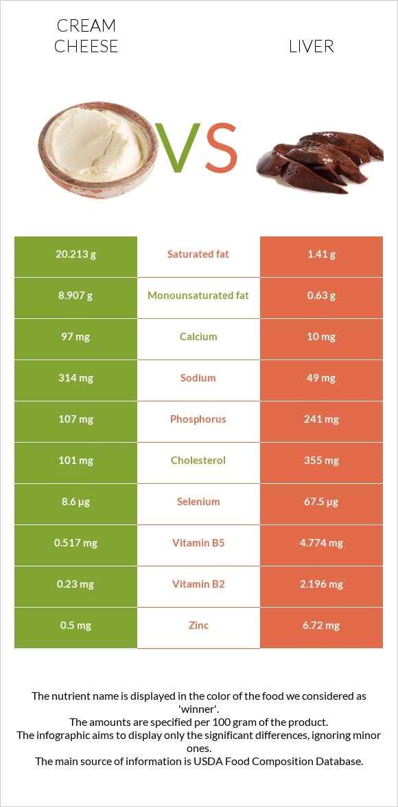 Սերուցքի պանիր vs Լյարդ infographic