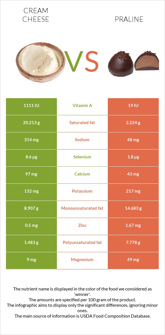 Cream cheese vs Praline infographic