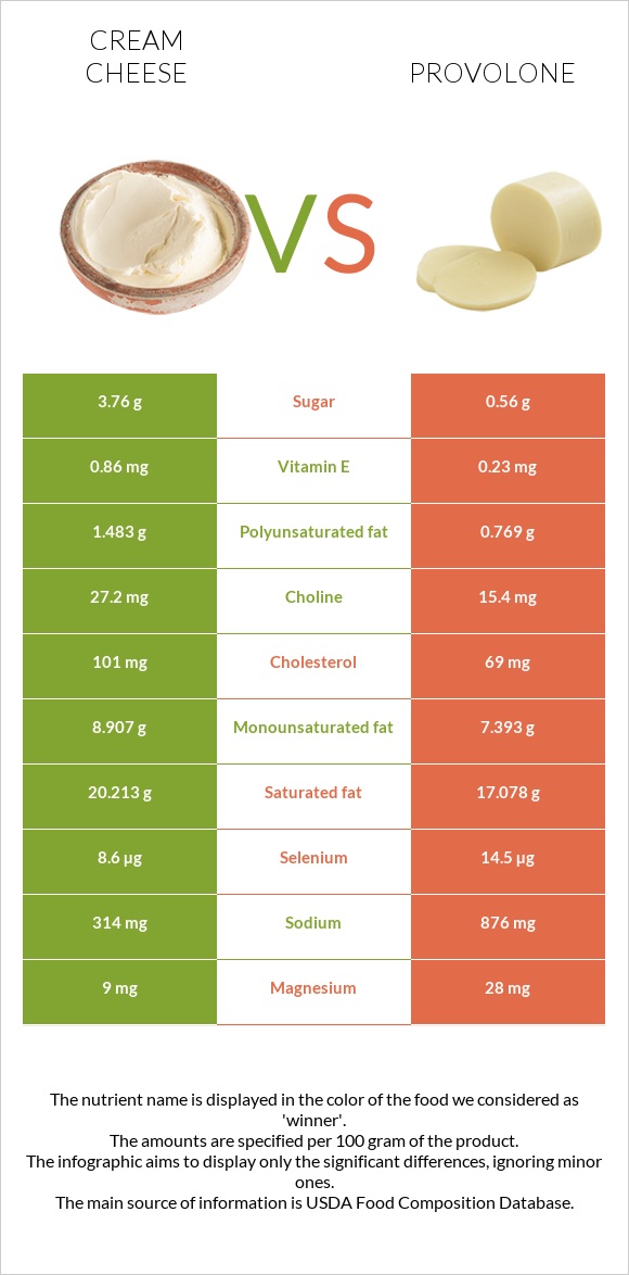 Cream cheese vs Provolone infographic