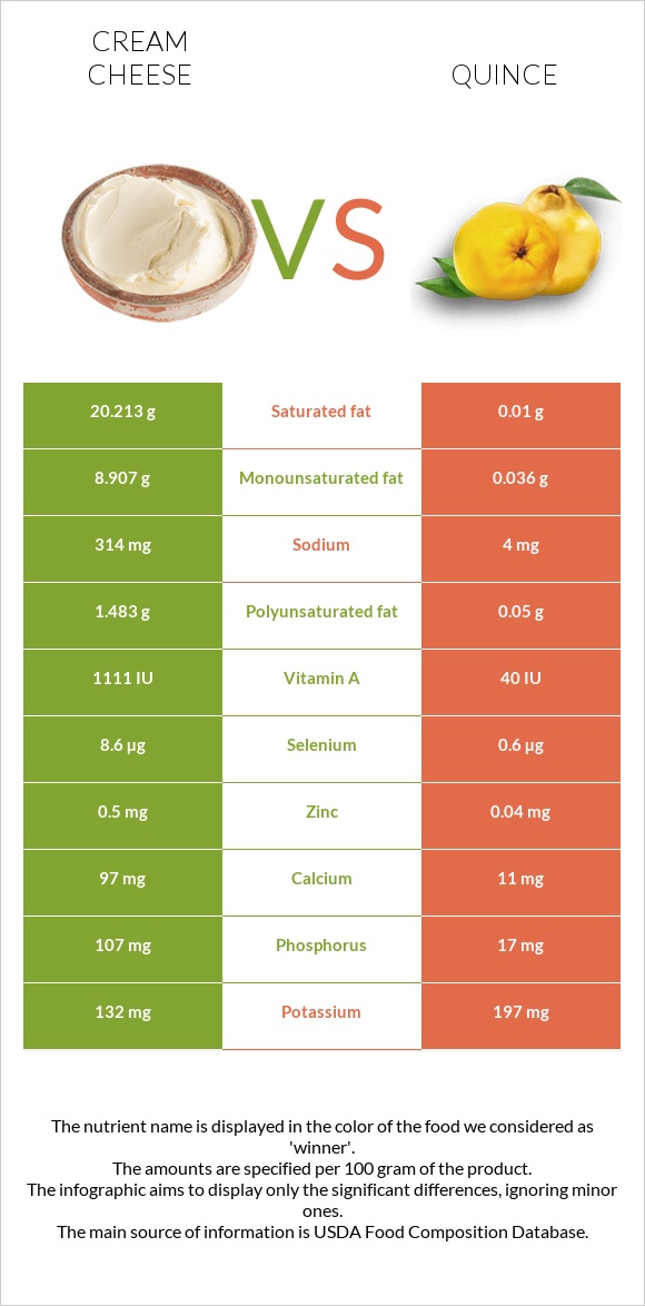 Cream cheese vs Quince infographic