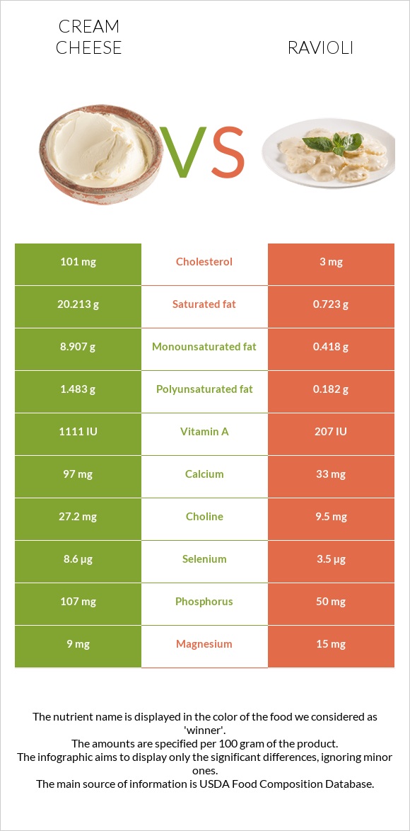 Cream cheese vs Ravioli infographic