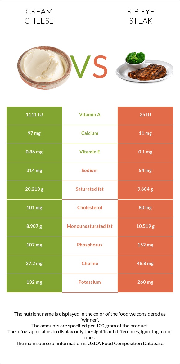 Cream cheese vs Rib eye steak infographic