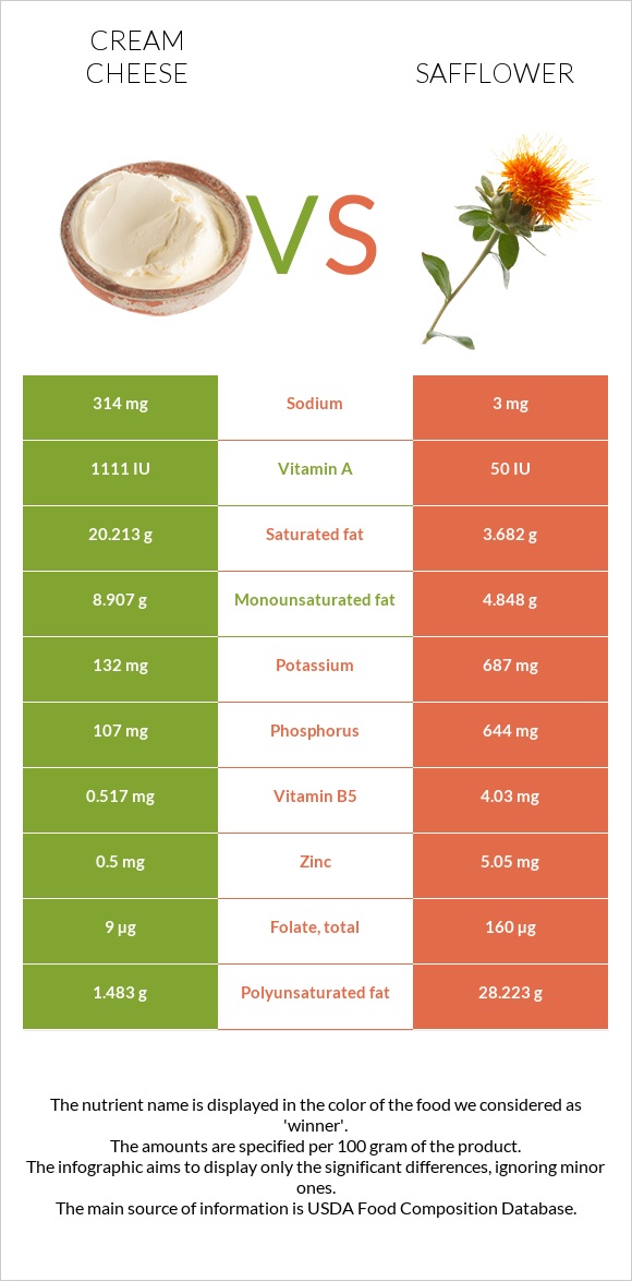 Cream cheese vs Safflower infographic