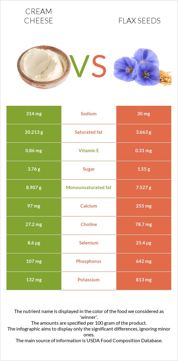 Cream cheese vs Flax seeds infographic