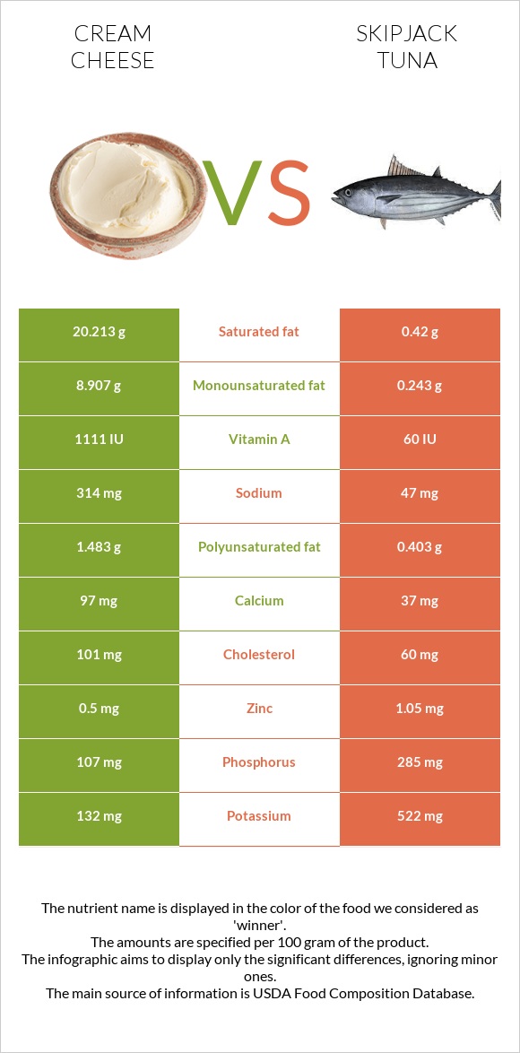 Սերուցքի պանիր vs Գծավոր թունա infographic