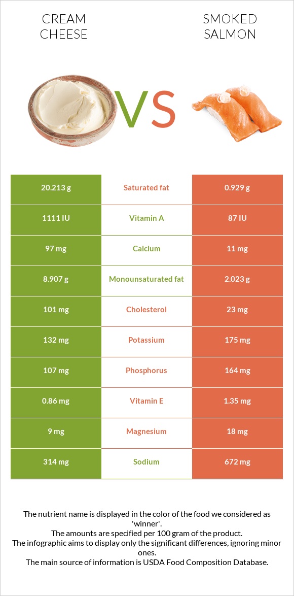 Cream cheese vs Smoked salmon infographic