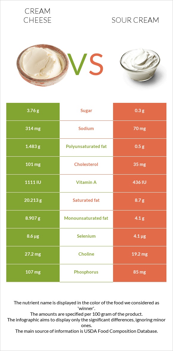 Սերուցքի պանիր vs Թթվասեր infographic