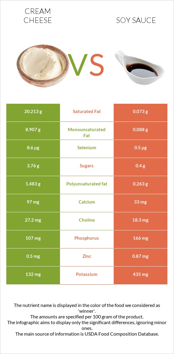 Սերուցքի պանիր vs Սոյայի սոուս infographic