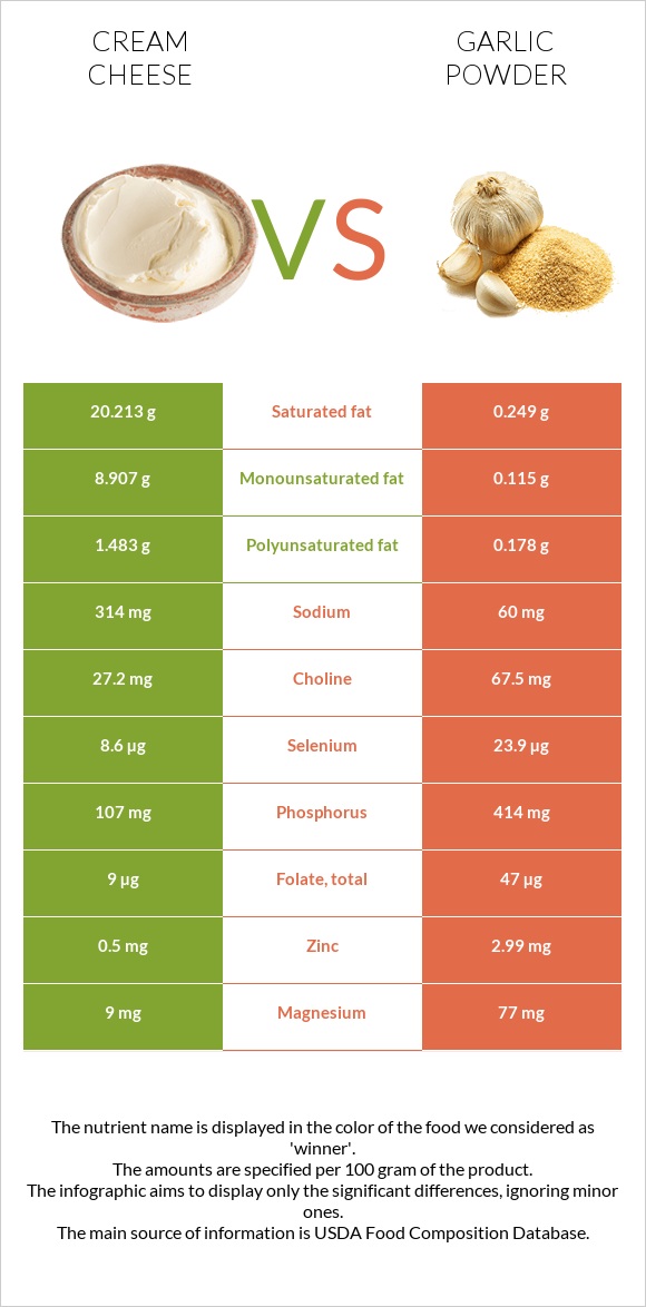 Cream cheese vs Garlic powder infographic