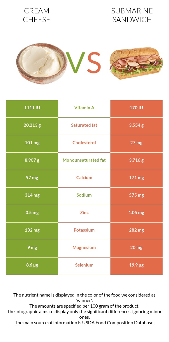 Cream cheese vs Submarine sandwich infographic