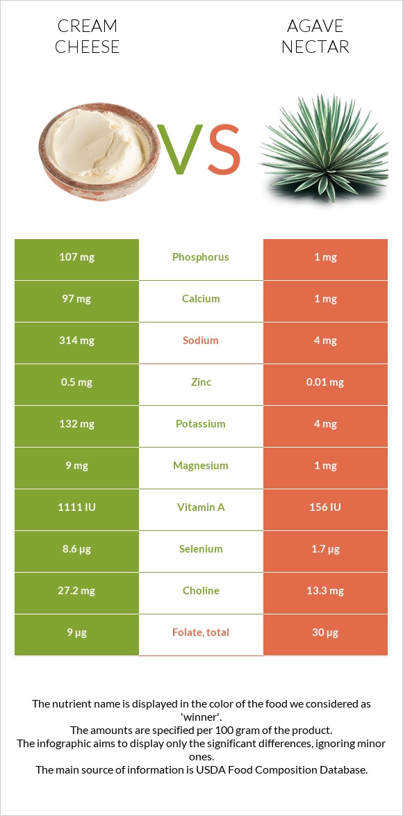 Cream cheese vs Agave nectar infographic