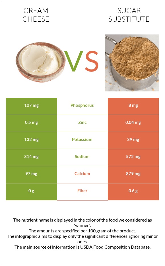 Cream cheese vs Sugar substitute infographic