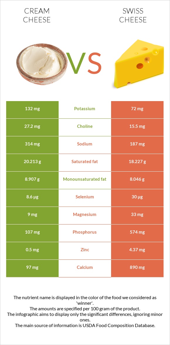 Cream cheese vs Swiss cheese infographic