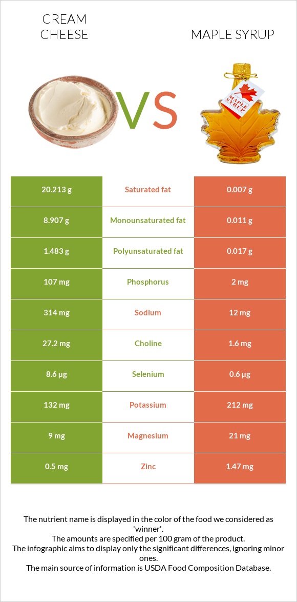Cream cheese vs Maple syrup infographic