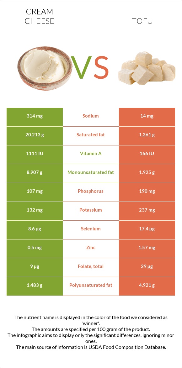 Սերուցքի պանիր vs Տոֆու infographic