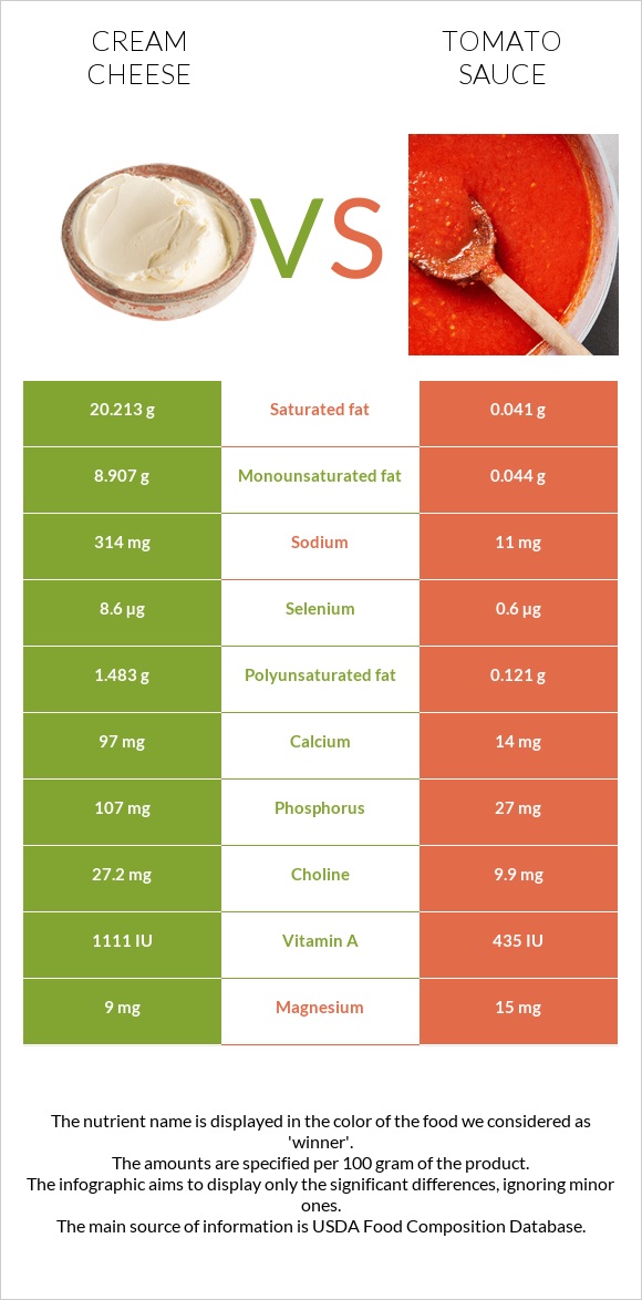 Cream cheese vs Tomato sauce infographic