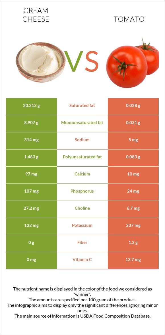 Cream cheese vs Tomato infographic