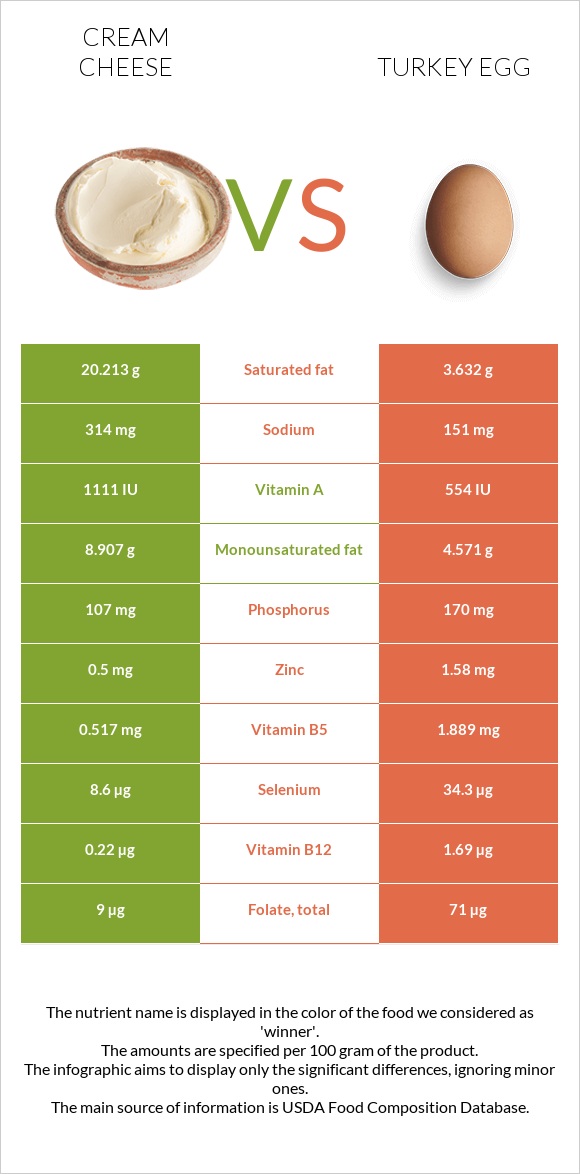 Սերուցքի պանիր vs Հնդկահավի ձու infographic