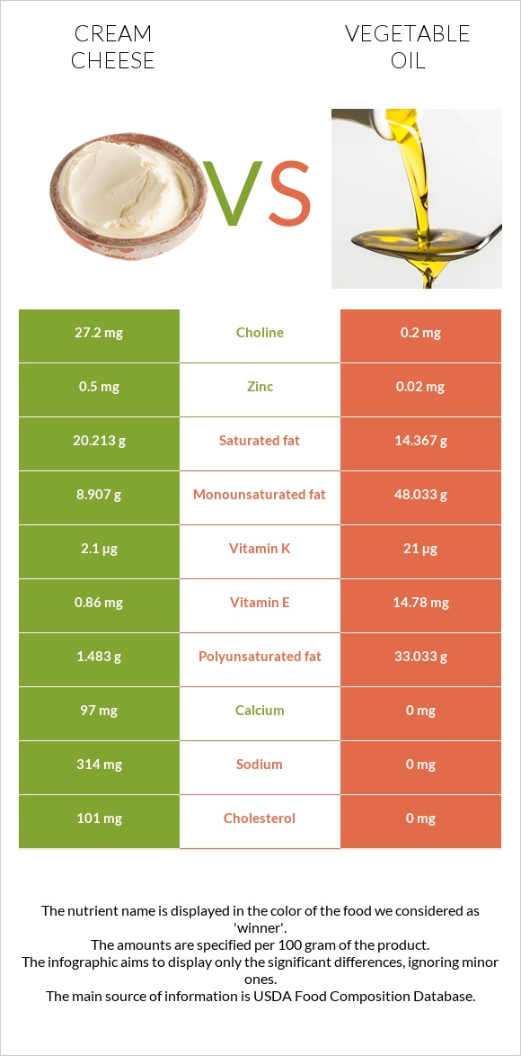 Cream cheese vs Vegetable oil infographic