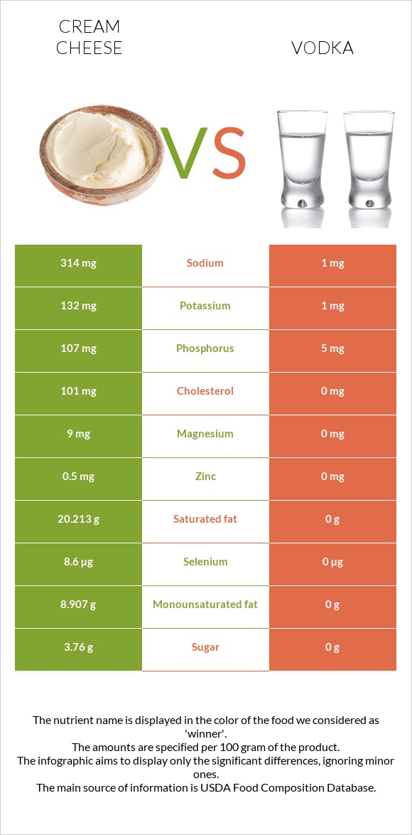 Cream cheese vs Vodka infographic