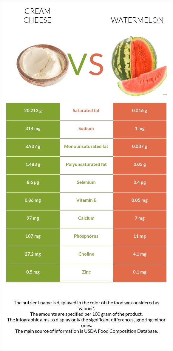 Cream cheese vs Watermelon infographic