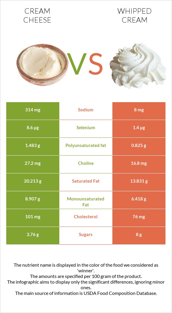 Cream cheese vs Whipped cream infographic