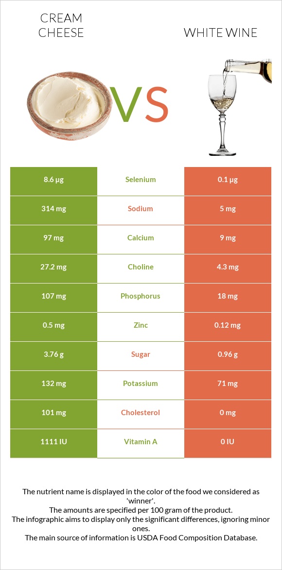 Cream cheese vs White wine infographic