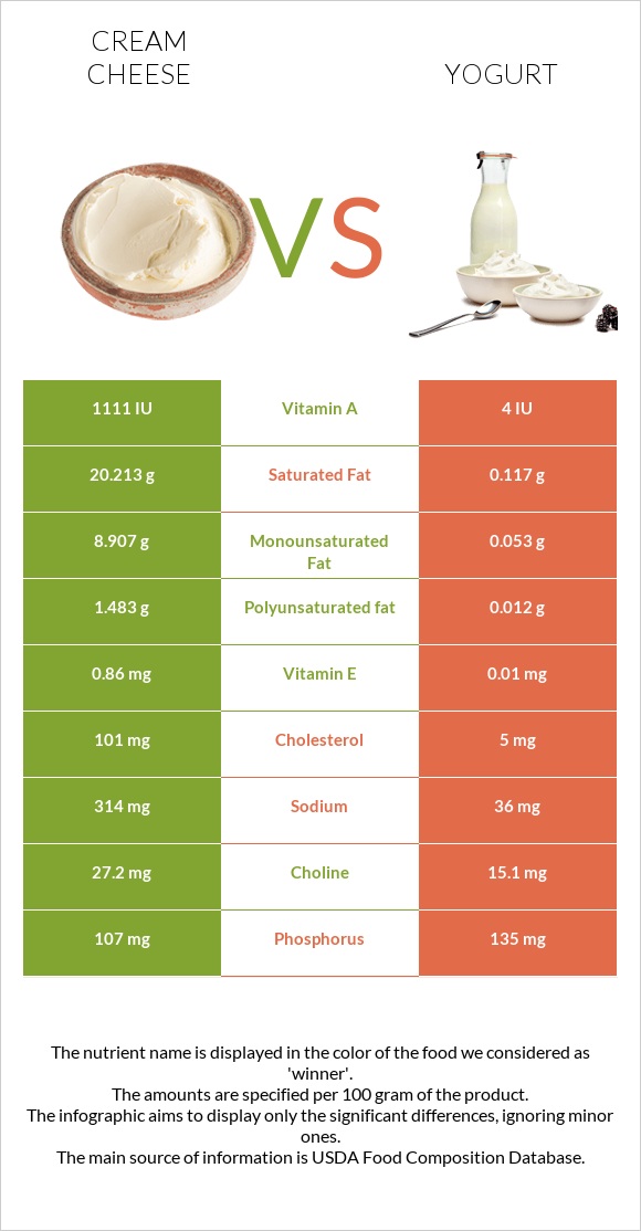 Cream cheese vs Yogurt infographic
