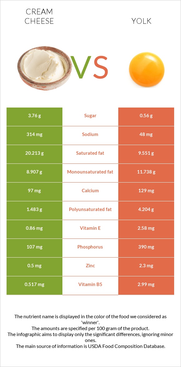 Սերուցքի պանիր vs Դեղնուց infographic