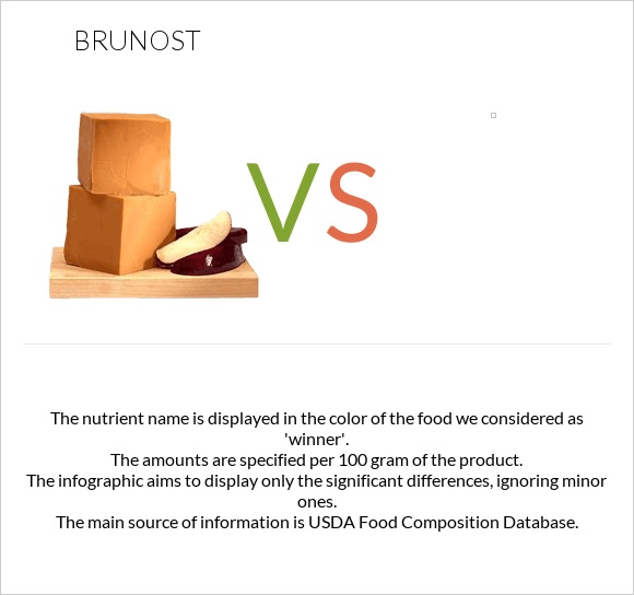 Brunost vs  infographic