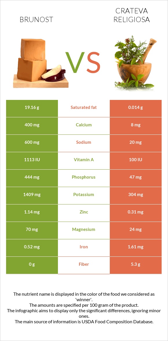 Brunost vs Crateva religiosa infographic