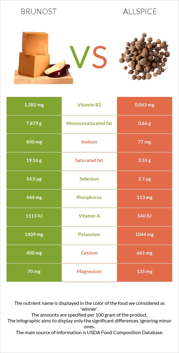 Brunost vs Allspice infographic