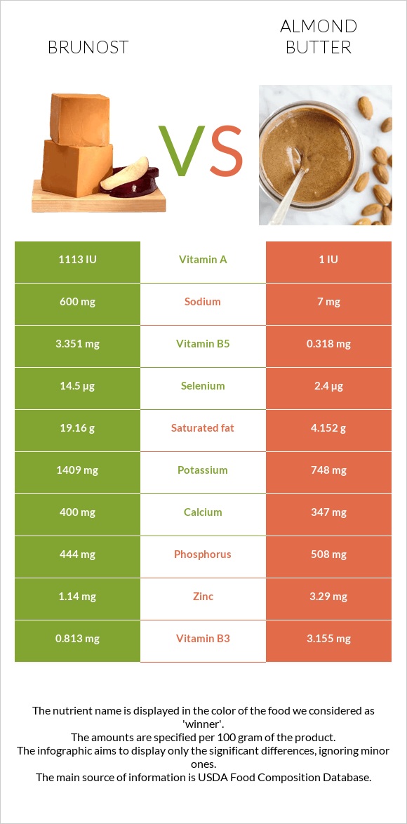 Brunost vs Նուշի յուղ infographic