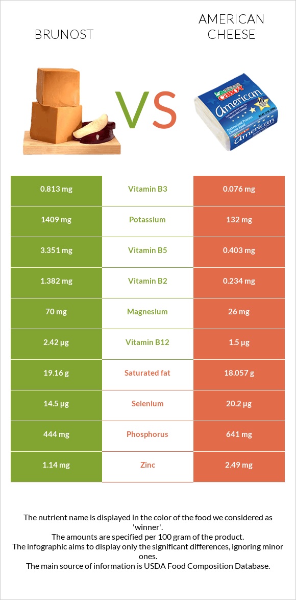 Brunost vs Ամերիկյան պանիր infographic