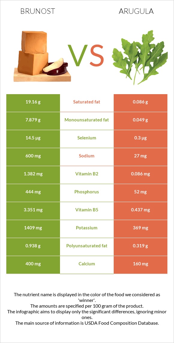 Brunost vs Arugula infographic