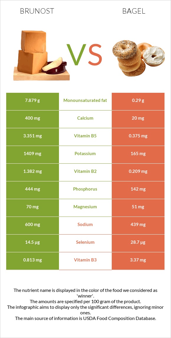 Brunost vs Օղաբլիթ infographic