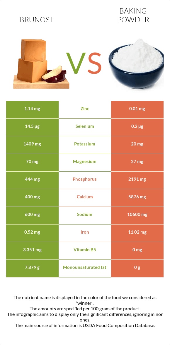 Brunost vs Baking powder infographic