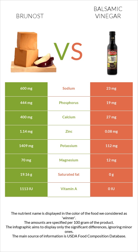 Brunost vs Balsamic vinegar infographic