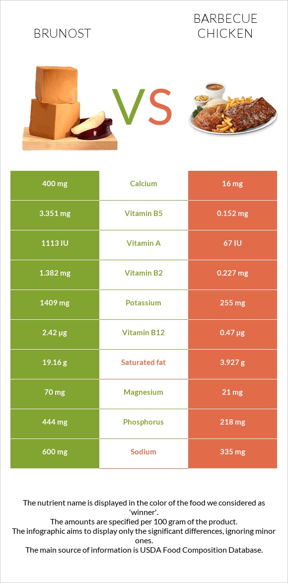 Brunost vs Barbecue chicken infographic