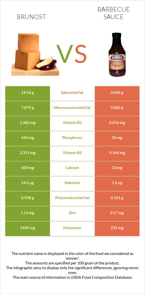 Brunost vs Barbecue sauce infographic