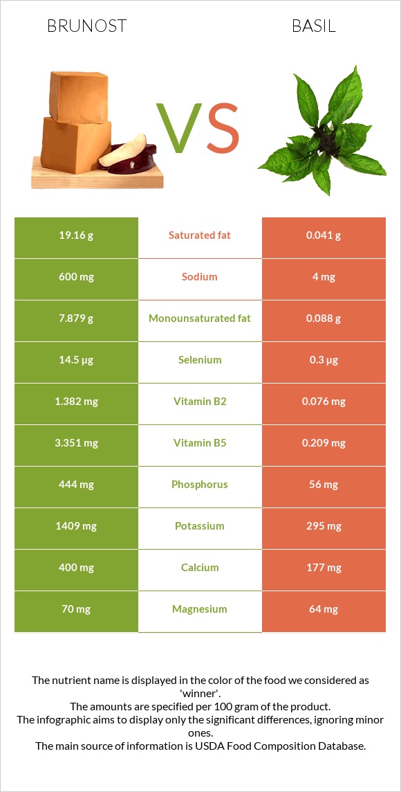 Brunost vs Basil infographic