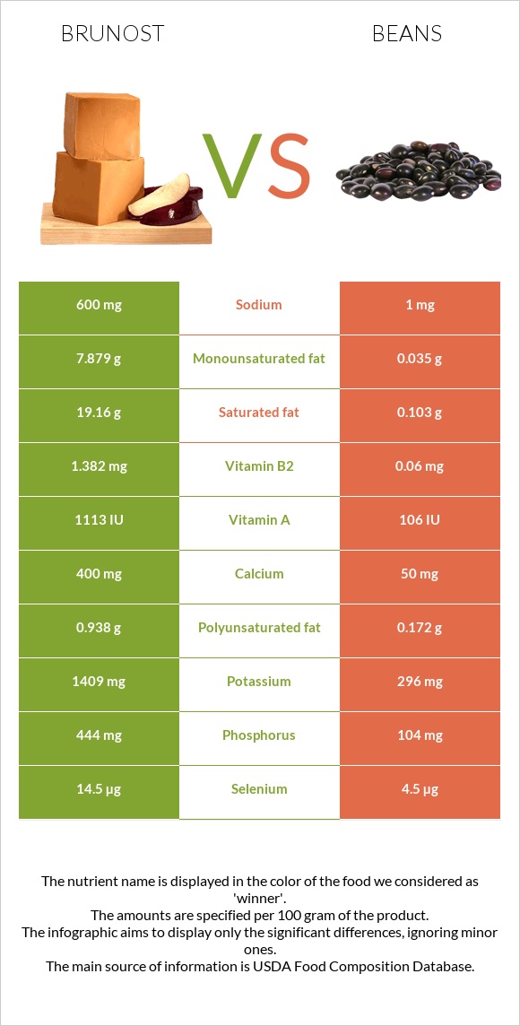 Brunost vs Լոբի պինտո infographic