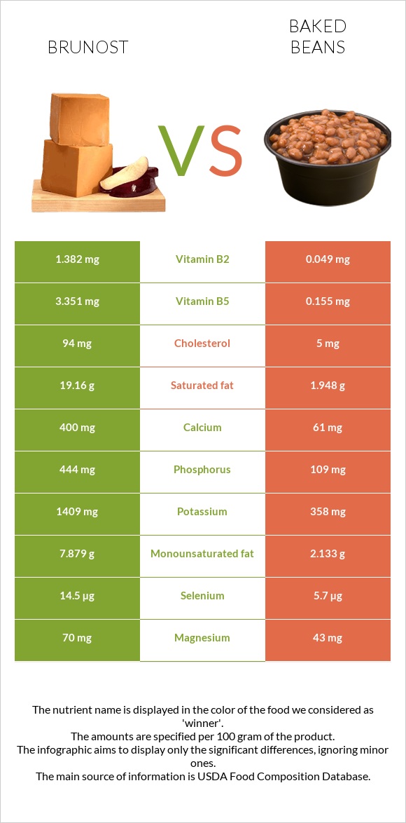 Brunost vs Baked beans infographic