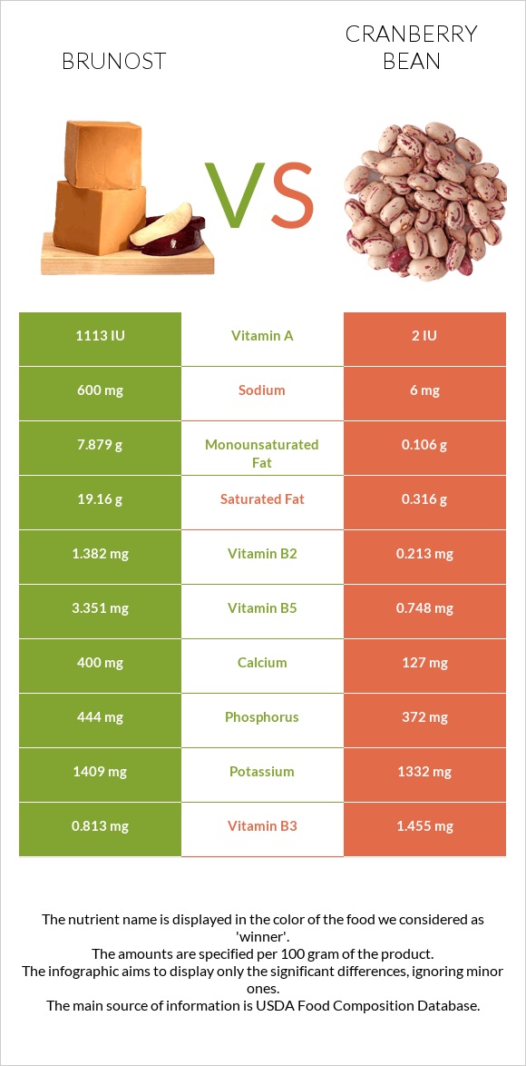 Brunost vs Cranberry bean infographic