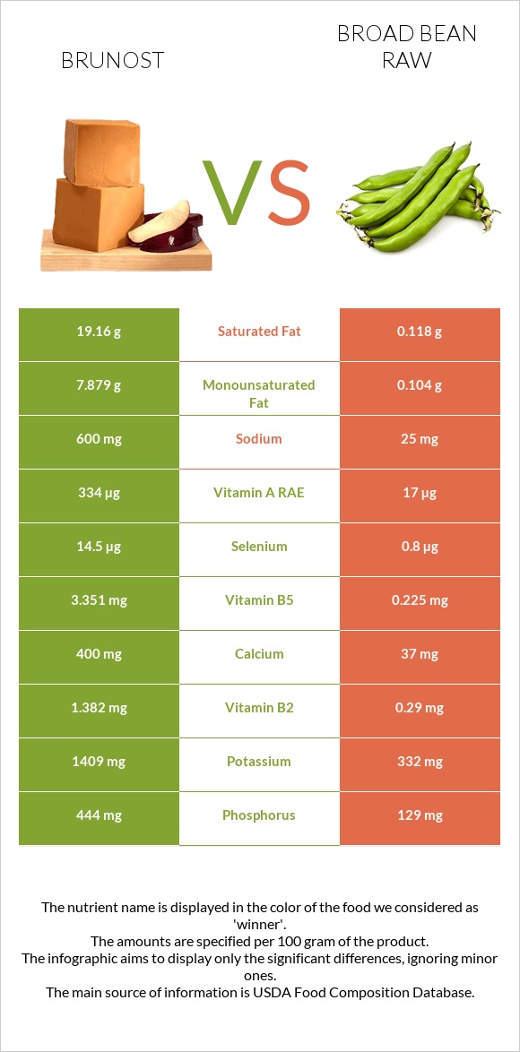 Brunost vs Broad bean raw infographic
