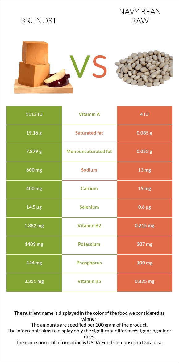 Brunost vs Navy bean raw infographic