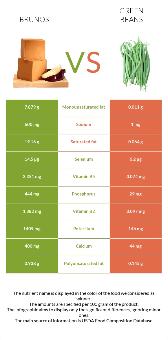 Brunost vs Կանաչ լոբի infographic